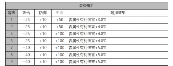 尤莱娅角色面板数据一览 攻略助你技能精进