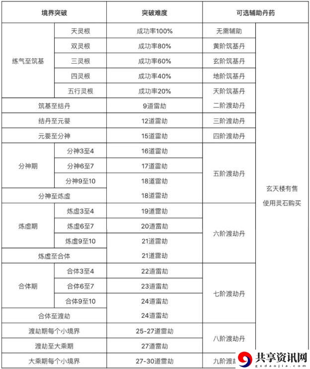 修真界游戏新手攻略大全 新手攻略汇总教你少走弯路