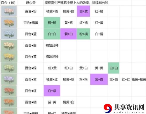 花圃育种配方分享 合理调整自己的战斗节奏