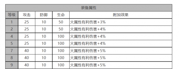索克&贝克角色面板数据一览 攻略分享经验