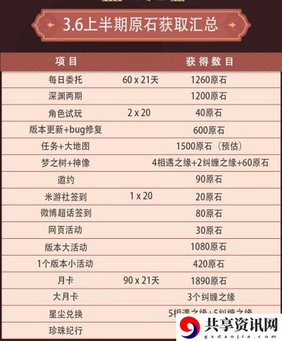 3.6版本可获得原石汇总 角色培养全技巧汇总