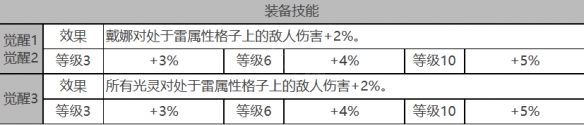 戴娜角色数据面板一览 攻略助你成功