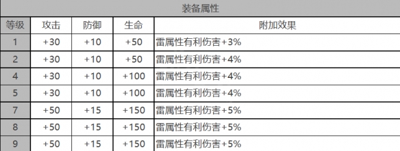 米娅角色数据面板一览 解决难题高效方法