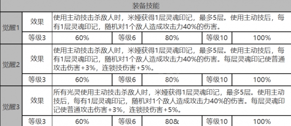 米娅角色数据面板一览 解决难题高效方法