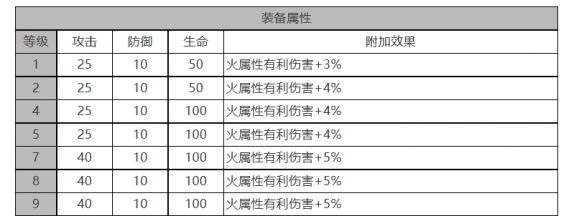 电锯利克角色面板数据一览 副本难度分析与通关策略