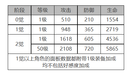 索克&贝克角色面板数据一览 攻略分享经验