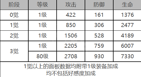 基廷角色数据面板一览 如何在有限时间内通关？