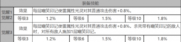 基廷角色数据面板一览 如何在有限时间内通关？