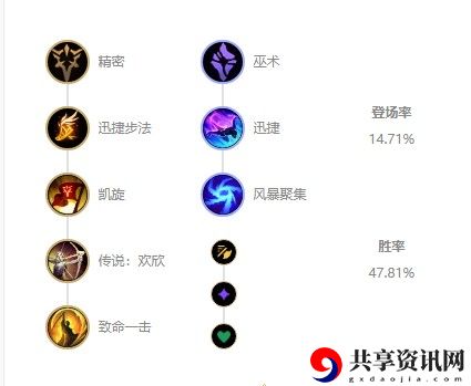 LOL迷失哨兵阿克出装介绍、天赋推荐