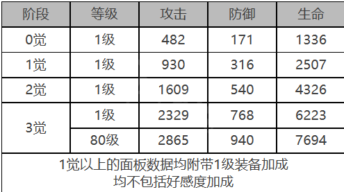 米娅角色数据面板一览 解决难题高效方法