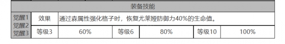 尤莱娅角色面板数据一览 攻略助你技能精进