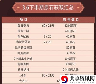 3.6版本可获得原石汇总 角色培养全技巧汇总