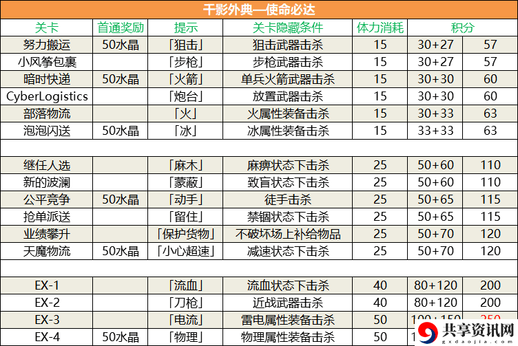 崩坏学园2干影外典使命必达隐藏条件汇总
