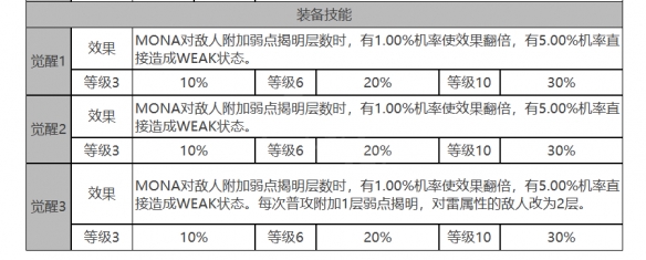 MONA角色面板数据一览 宠物进化与技能搭配