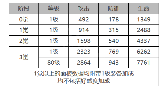MONA角色面板数据一览 宠物进化与技能搭配