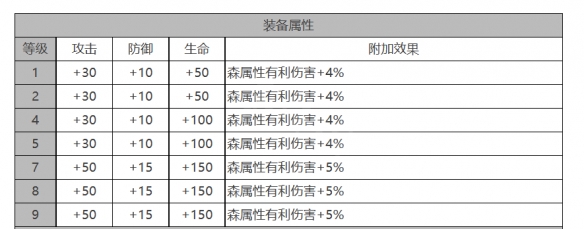 MONA角色面板数据一览 宠物进化与技能搭配