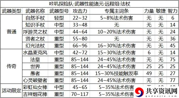 咔叽探险队法杖武器哪个好？法杖武器选择推荐攻略