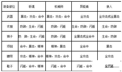 时空猎人60级每个职业装备属性选择表格介绍-60级职业装备属性怎么选择