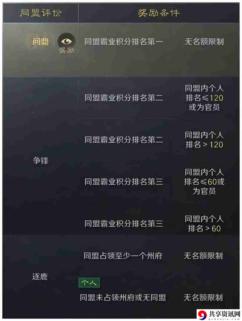 三国谋定天下S6问鼎赛季结算流程一览