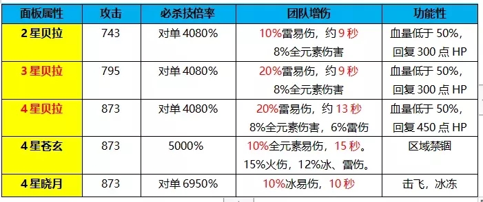 崩坏3人偶贝拉怎么样？人偶贝拉值得抽吗？