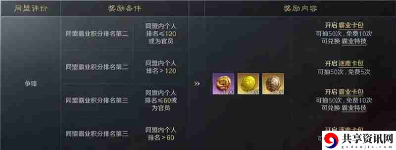 三国谋定天下S6问鼎赛季结算流程一览
