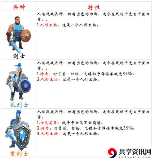剑与家园克制剑士兵种介绍-什么兵种克制剑士