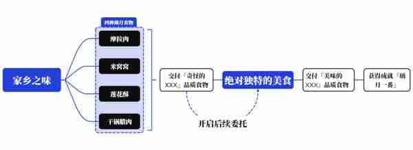 原神家乡之味任务如何完成 家乡之味隐藏成就如何完成