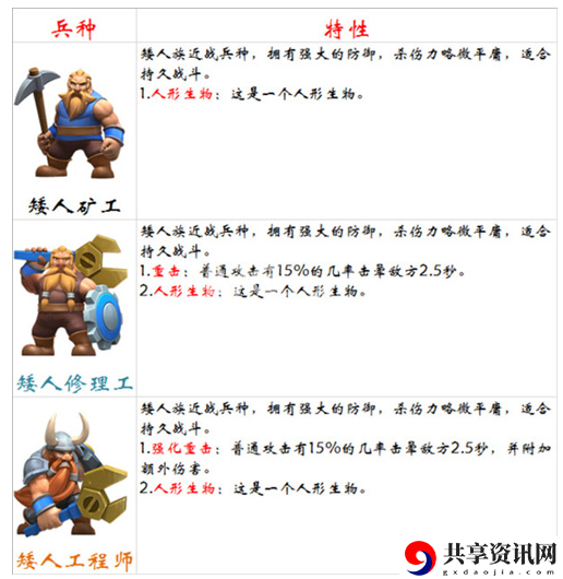 剑与家园克制矿工兵种介绍-什么兵种克制矿工