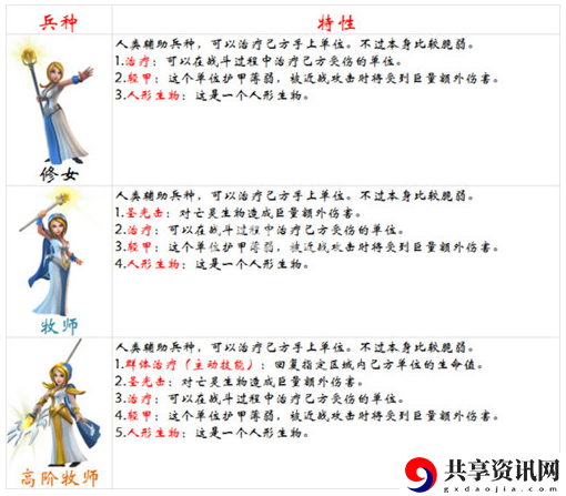 剑与家园克制牧师兵种介绍-什么兵种克制牧师