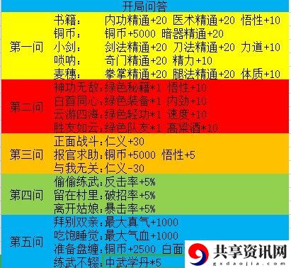 我的侠客开局选择推荐 开局问题属性加成介绍