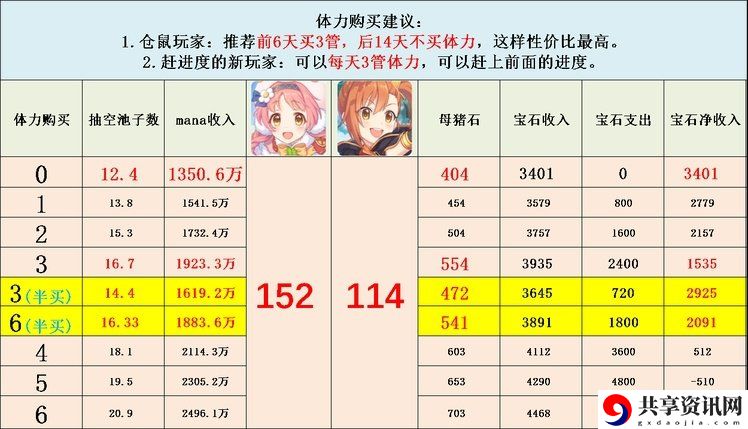 公主连结小小甜心活动体力购买推荐攻略