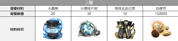 菲莉诗三觉材料攻略 完美装备搭配方案