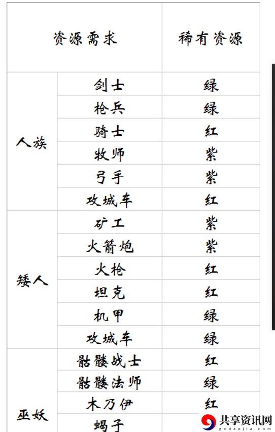 剑与家园兵种招募资源表-兵种招募需要什么资源