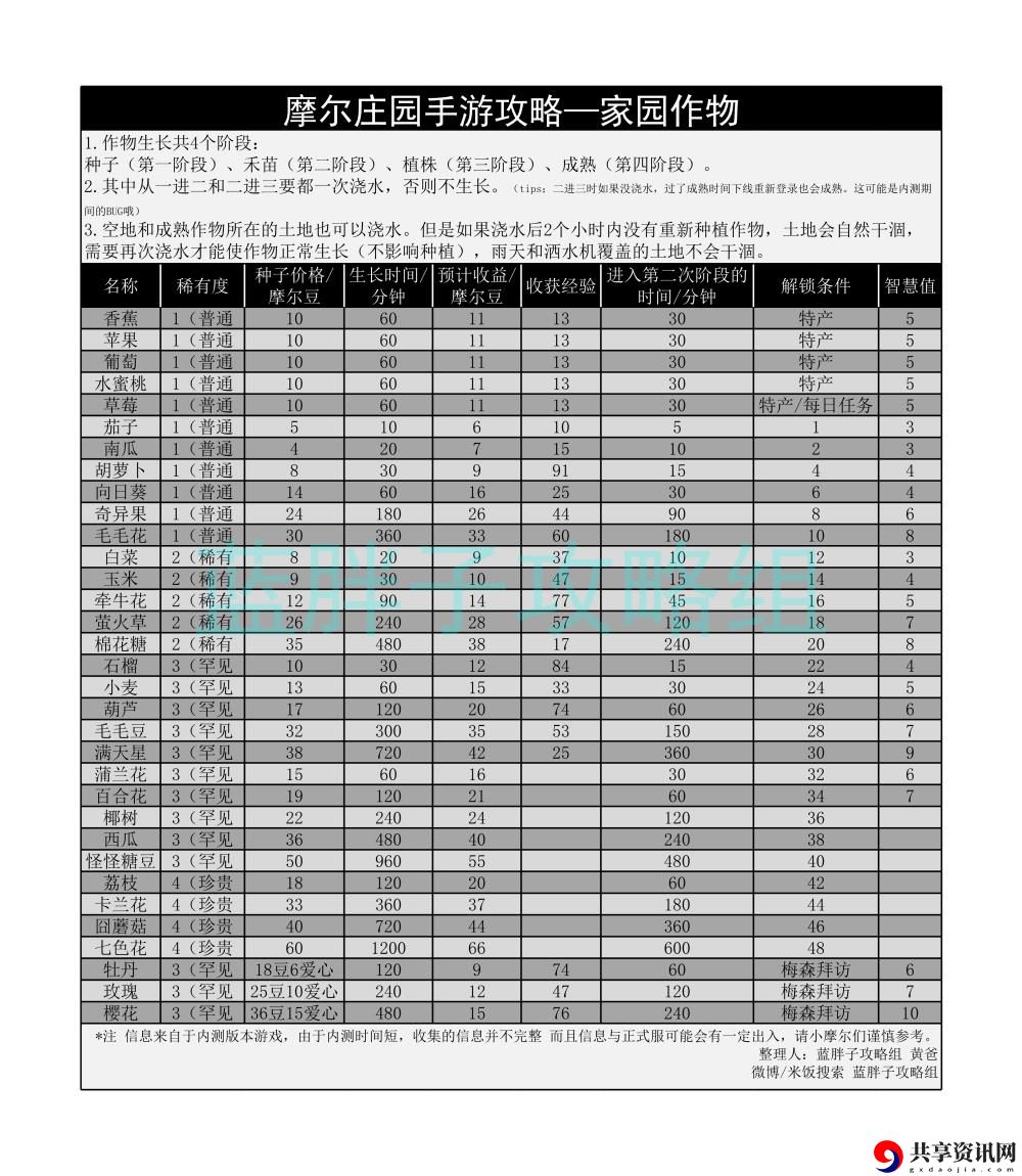 摩尔庄园家园农作物栽种与工具升级攻略