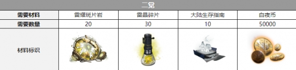 康纳三觉材料攻略 装备词条洗练优先级