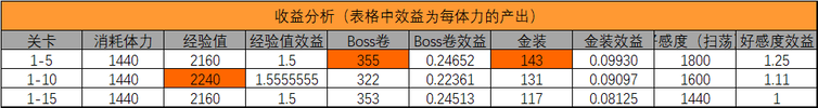 公主连结初音活动普通图实际掉落收益统计