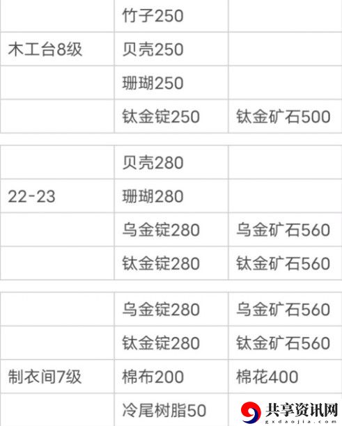 小森生活新版本所需材料大全