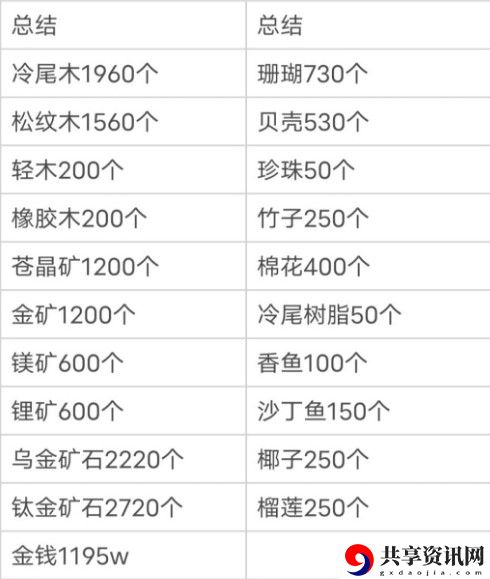 小森生活新版本所需材料大全