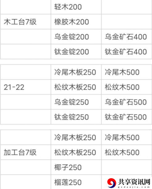 小森生活新版本所需材料大全