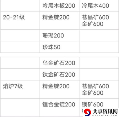 小森生活新版本所需材料大全