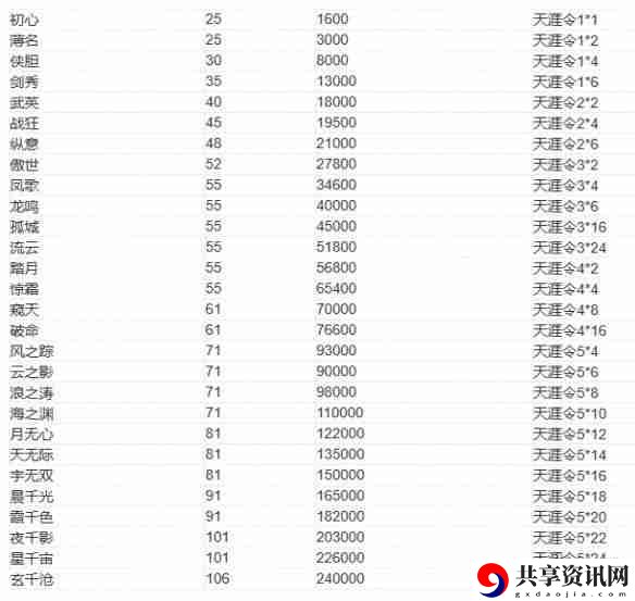 天涯明月刀手游头衔升级消耗怎么样 头衔升级消耗表介绍