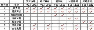 怪物猎人荒野古老龙骨获取方法