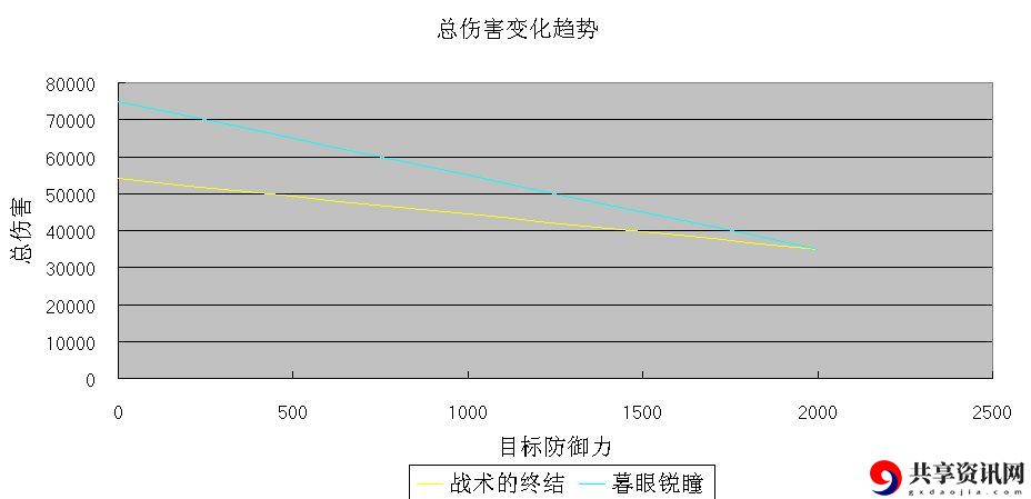 明日方舟黑二三技能总伤害变化趋势 黑二三技能伤害计算