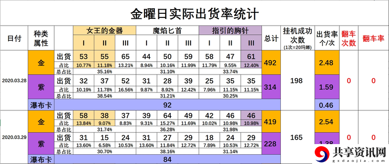 从零开始的异世界生活手游集市12爆率计算 集市12综合爆率一览