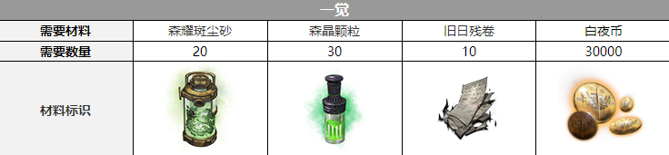普律玛觉醒材料一览 稀有道具全获取步骤