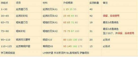 魔兽世界wlk锻造1 450怎么冲-wlk锻造1-450省材料冲级攻略