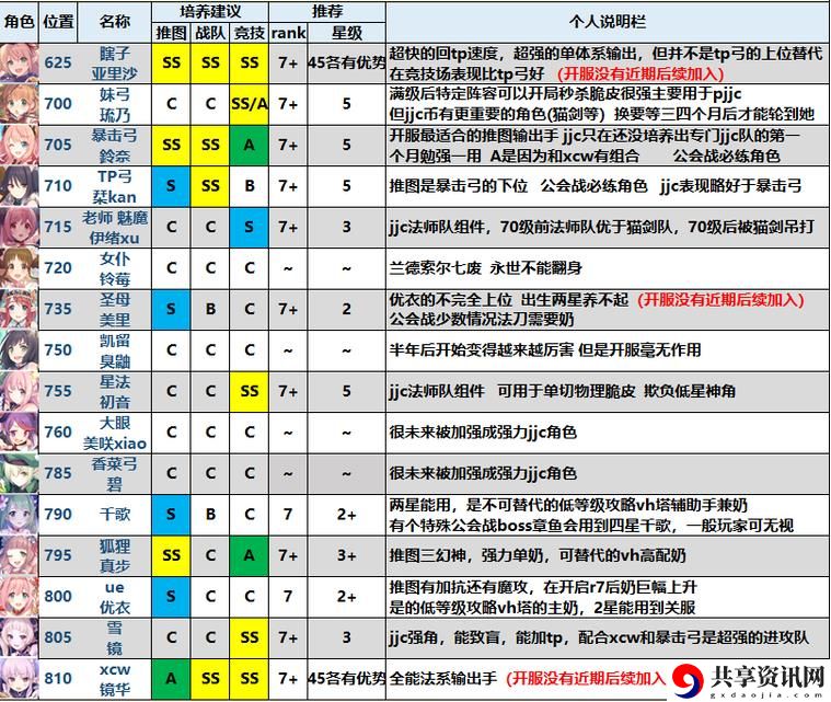 公主连结国服后卫养成推荐 国服后卫简称汇总