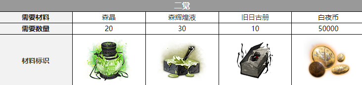普律玛觉醒材料一览 稀有道具全获取步骤