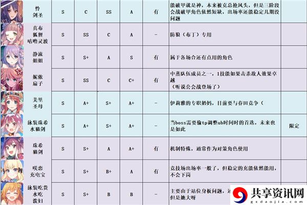 公主连结强度梯队节奏榜