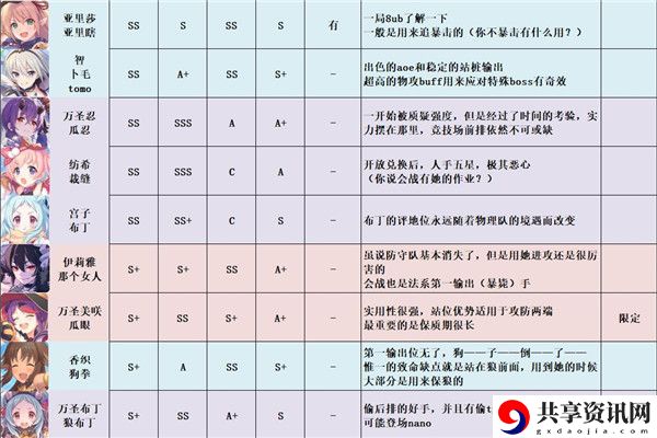 公主连结强度梯队节奏榜